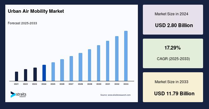 Urban Air Mobility Market
