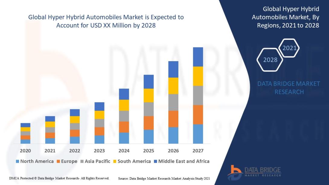 Hyper Hybrid Automobiles Market