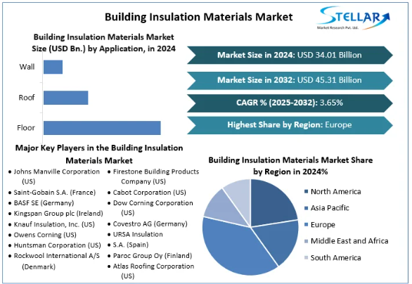 Building Insulation Materials Market , Building Insulation Materials Market Trends, Building Insulation Materials Market Analysis, Building Insulation Materials Market Report, Building Insulation Materials Market Revenue