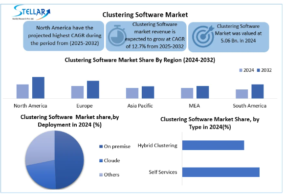 Cluster software helps users identify natural groupings or standards in a data set, organising data in clusters where items in the same group are more similar to each other than those of other groups.