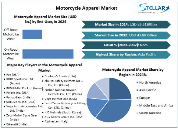The helmets category has become a dominant force in the global market because of the increasing emphasis on safety measures, particularly in emerging and developing countries.