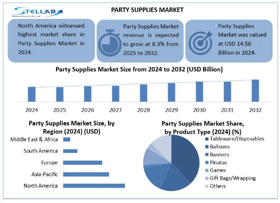 This market reflects rising global demand for personalized, seasonal, and themed event experiences, supported by the availability of both disposable and eco-friendly reusable supplies.