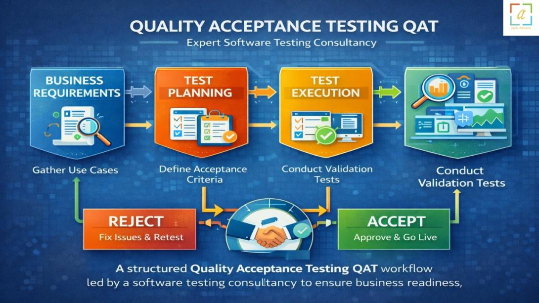 Quality Acceptance Testing QAT workflow software testing consultancy validating business acceptance criteria