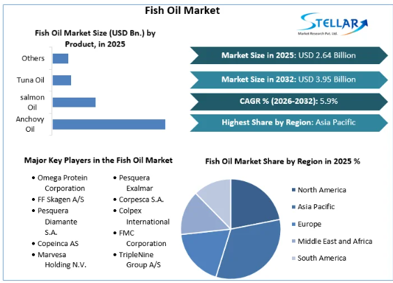 The availability of substitute Omega-3 fatty acid sources such walnuts, chia seeds, and flaxseed have a variety of effects on the market's expansion for fish oil. 
