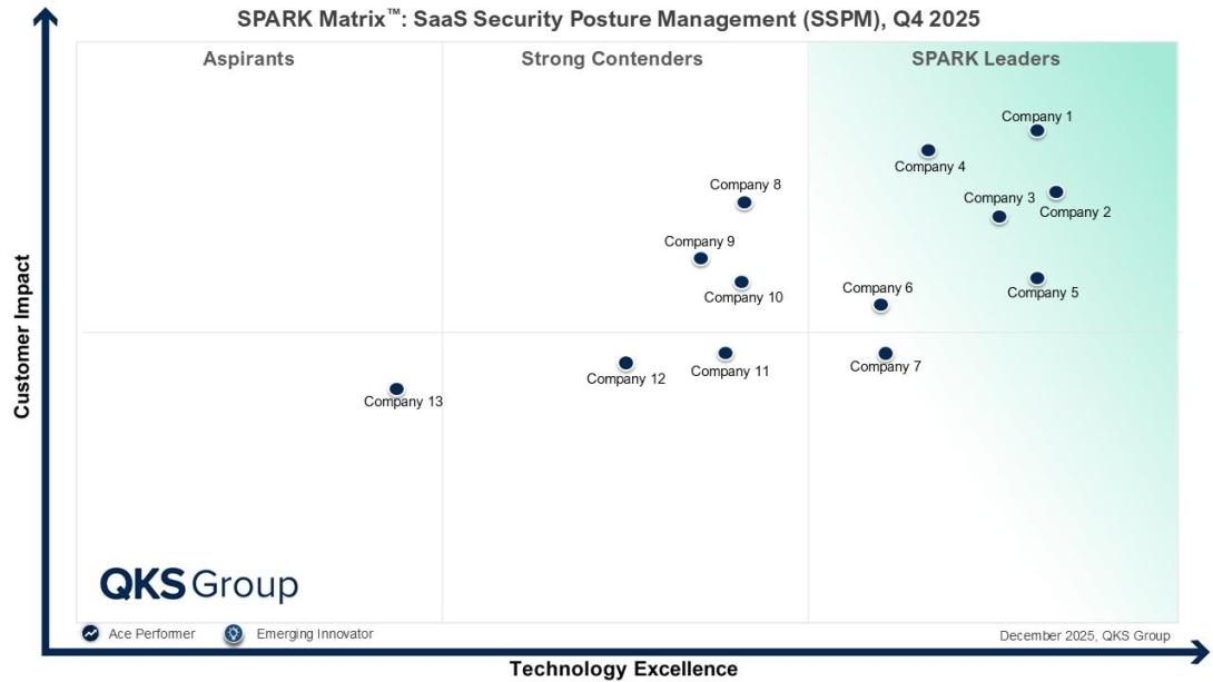 SaaS Security Posture Management