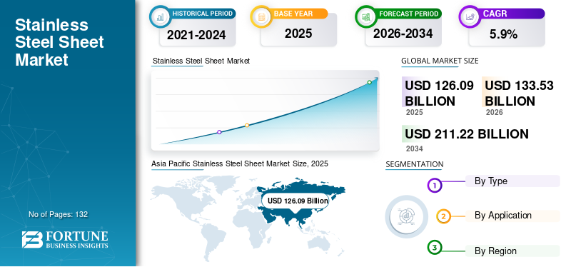 Stainless Steel Sheet Market