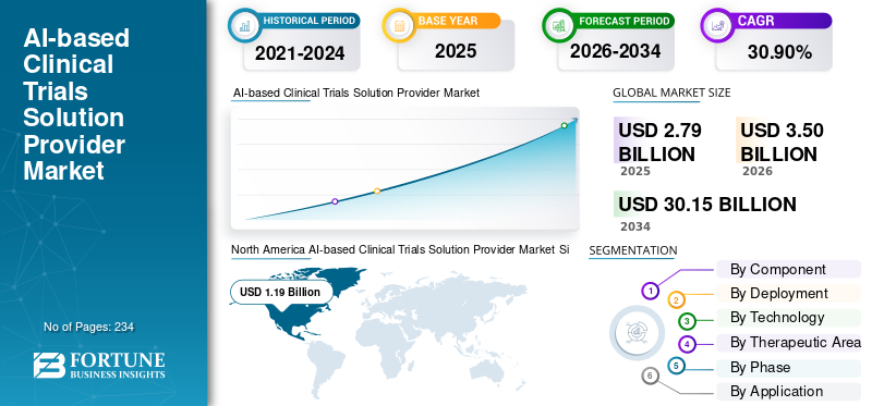 AI-based Clinical Trials Solution Provider, AI-based Clinical Trials Solution Provider Industry, AI-based Clinical Trials Solution Provider Market, AI-based Clinical Trials Solution Provider Market Size, AI-based Clinical Trials Solution Provider Market Share, AI-based Clinical Trials Solution Provider Market Trends, AI-based Clinical Trials Solution Provider Market Growth, AI-based Clinical Trials Solution Provider Market Demand