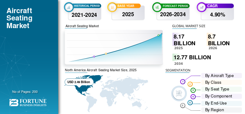 Aircraft Seating, Aircraft Seating Industry, Aircraft Seating Market, Aircraft Seating Market Size, Aircraft Seating Market Share, Aircraft Seating Market Trends, Aircraft Seating Market Growth, Aircraft Seating Market Demand