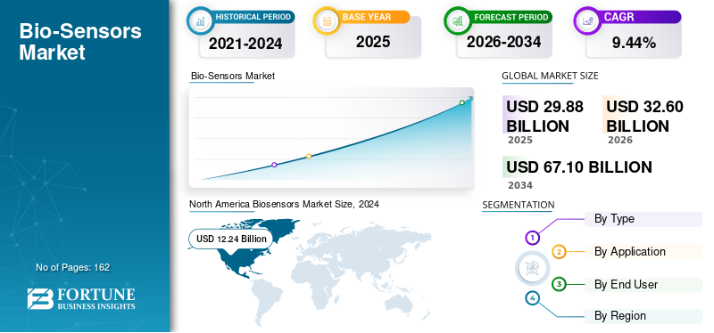 Biosensors Market