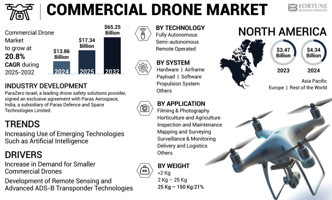 Commercial Drone, Commercial Drone Industry, Commercial Drone Market, Commercial Drone Market Size, Commercial Drone Market Share, Commercial Drone Market Trends, Commercial Drone Market Growth, Commercial Drone Market Demand