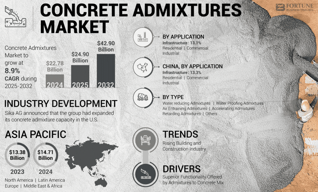 Concrete Admixtures, Concrete Admixtures Industry, Concrete Admixtures Market, Concrete Admixtures Market Size, Concrete Admixtures Market Share, Concrete Admixtures Market Trends, Concrete Admixtures Market Growth, Concrete Admixtures Market Demand