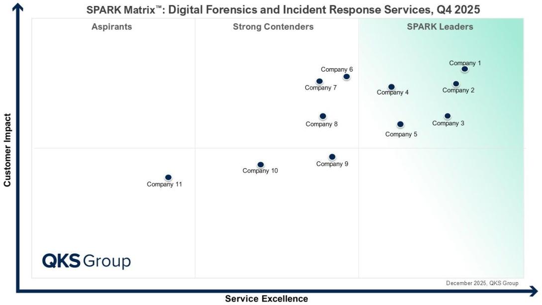 Digital Forensics and Incident Response Services SPARK Matrix