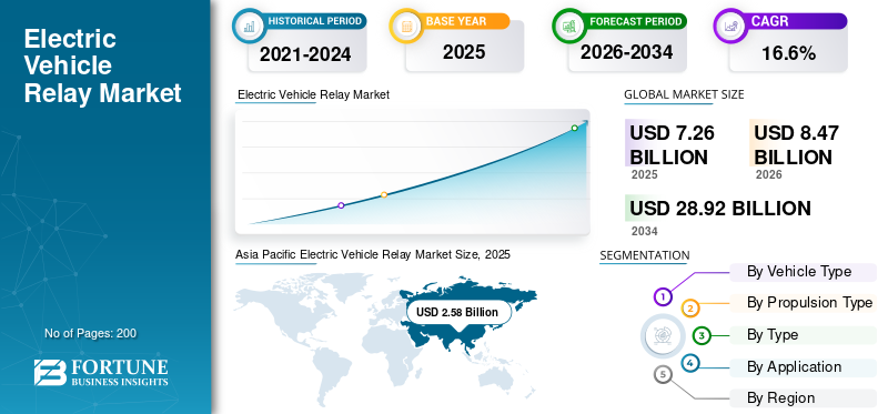 Electric Vehicle Relay, Electric Vehicle Relay Industry, Electric Vehicle Relay Market, Electric Vehicle Relay Market Size, Electric Vehicle Relay Market Share, Electric Vehicle Relay Market Trends, Electric Vehicle Relay Market Growth, Electric Vehicle Relay Market Demand