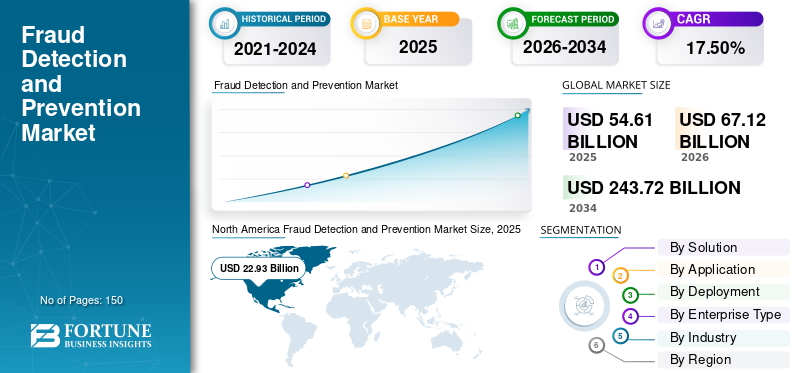 Fraud Detection and Prevention, Fraud Detection and Prevention Industry, Fraud Detection and Prevention Market, Fraud Detection and Prevention Market Size, Fraud Detection and Prevention Market Share, Fraud Detection and Prevention Market Trends, Fraud Detection and Prevention Market Growth, Fraud Detection and Prevention Market Demand