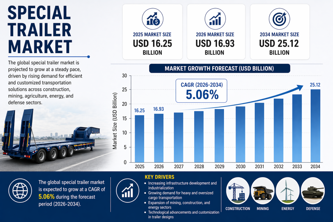 Special Trailer Market
