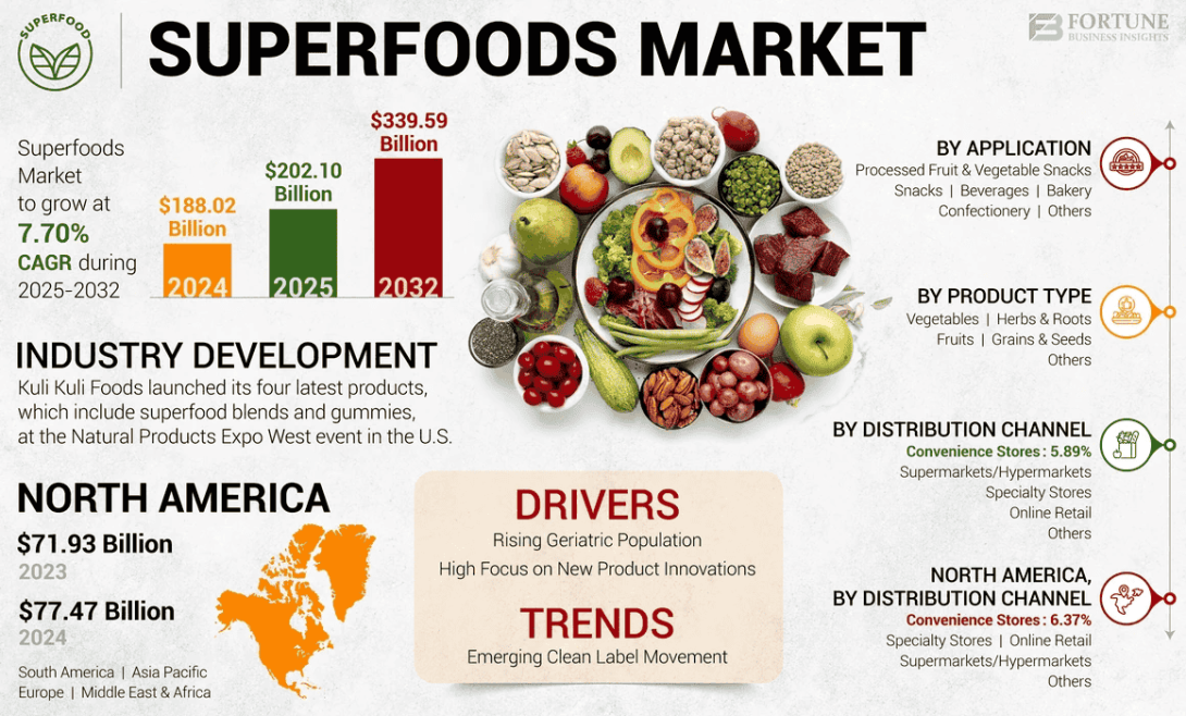 Superfoods, Superfoods Industry, Superfoods Market, Superfoods Market Size, Superfoods Market Share, Superfoods Market Trends, Superfoods Market Growth, Superfoods Market Demand