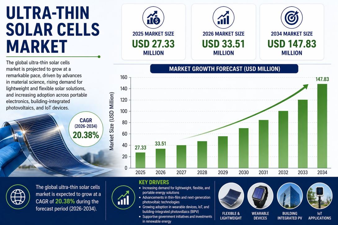 Ultra-thin Solar Cells Market