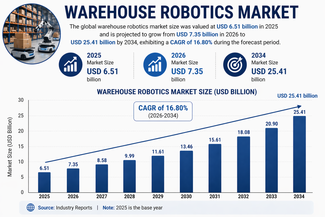 Warehouse Robotics Market 