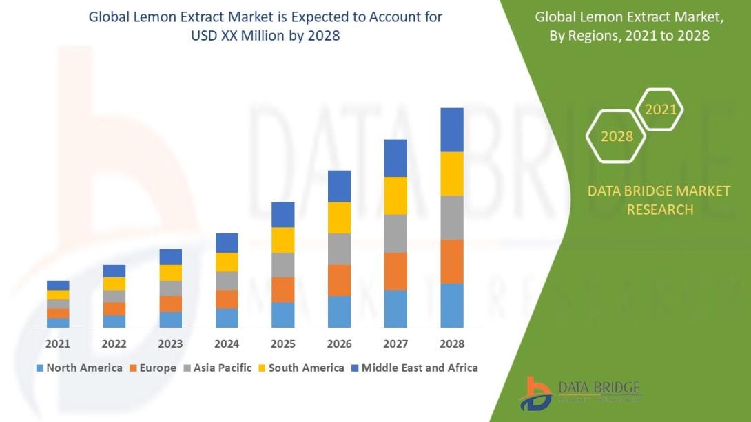 The lemon extract market is expected to be growing at a growth rate of 7.7% in the forecast period of 2021 to 2028.