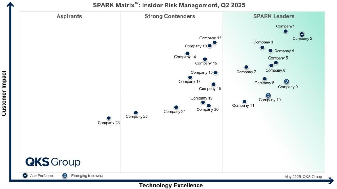 insider risk management, insider threat detection, IRM market, risk management market, risk management, insider risk management solutions, insider threat prevention, IRM tools, insider threat monitoring, cybersecurity, data loss prevention, insider risk analytics, insider risk platforms, insider threat mitigation, cloud security, security