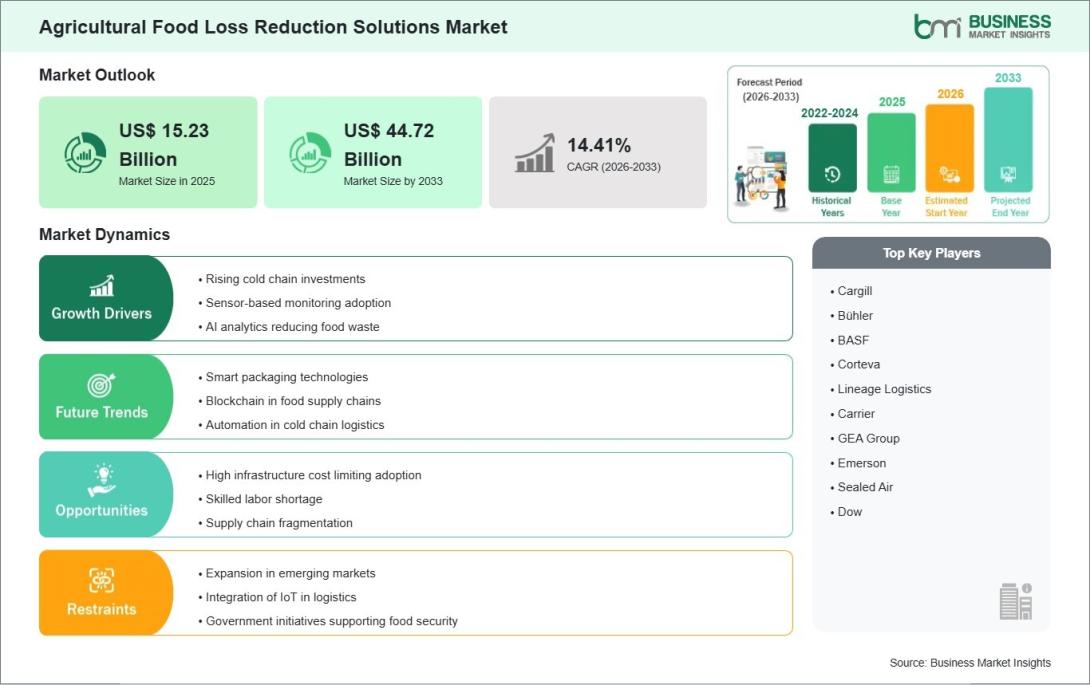 Agricultural Food Loss Reduction Solutions Market 