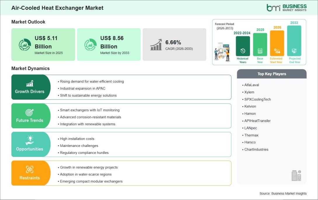 Air-Cooled Heat Exchanger Market