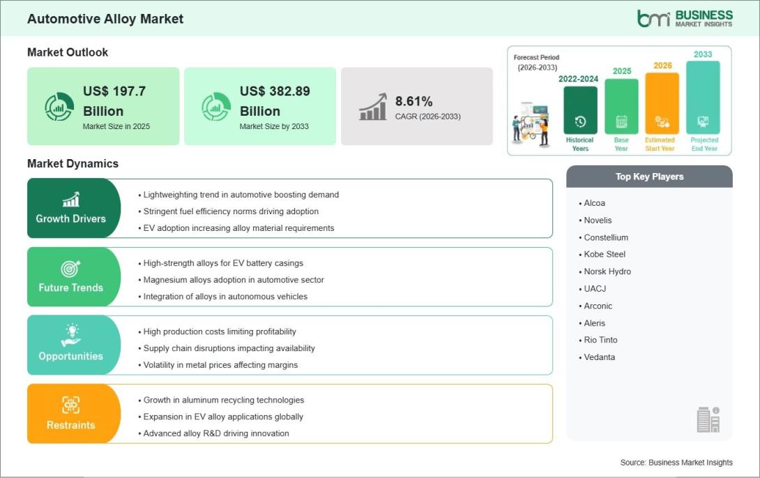 Automotive Alloy Market