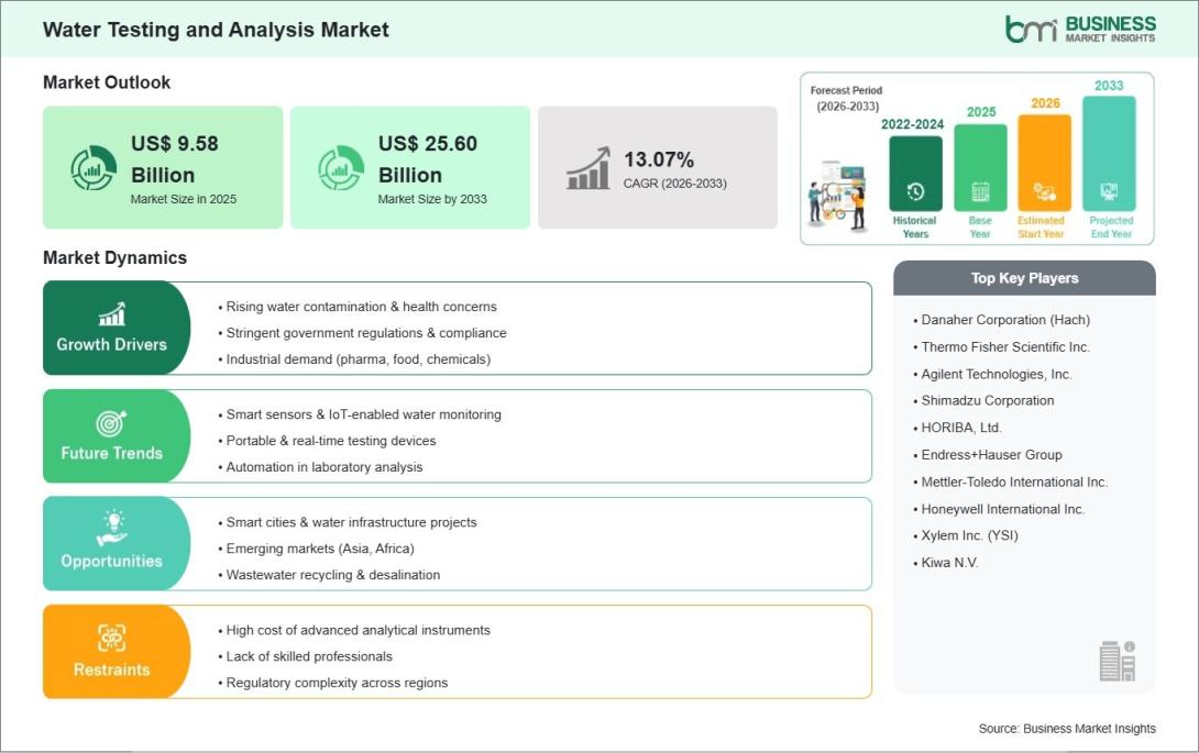 Water Testing and Analysis Market 