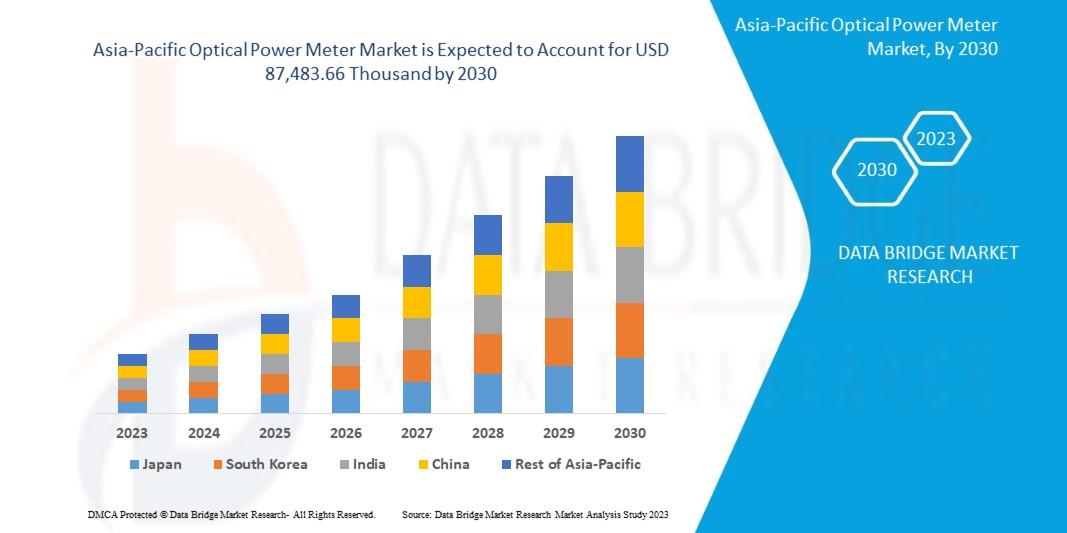 The Asia-Pacific optical power meter market is expected to gain market growth in the forecast period of 2023 to 2030. Data Bridge Market Research analyzes that the Asia-Pacific optical power meter market is expected to reach USD 87,483.66 thousand by 2030 from USD 51,933.30 thousand in 2022, growing with a substantial CAGR of 6.9% in the forecast period of 2023 to 2030.