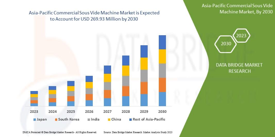 Data Bridge Market Research analyses that the commercial sous vide machine market is expected to reach the value of USD 269.93 million by 2030, at a CAGR of 5.6% during the forecast period.