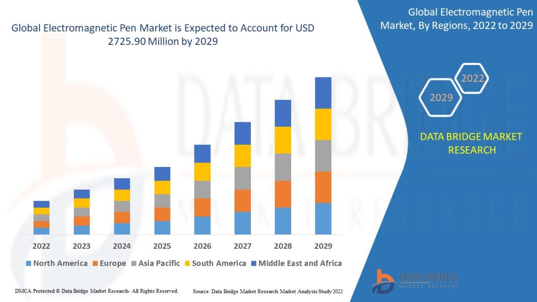 Global electromagnetic pen market was valued at USD 1290.30 million in 2021 and is expected to reach USD 2725.90 million by 2029, registering a CAGR of 9.80% during the forecast period of 2022-2029.