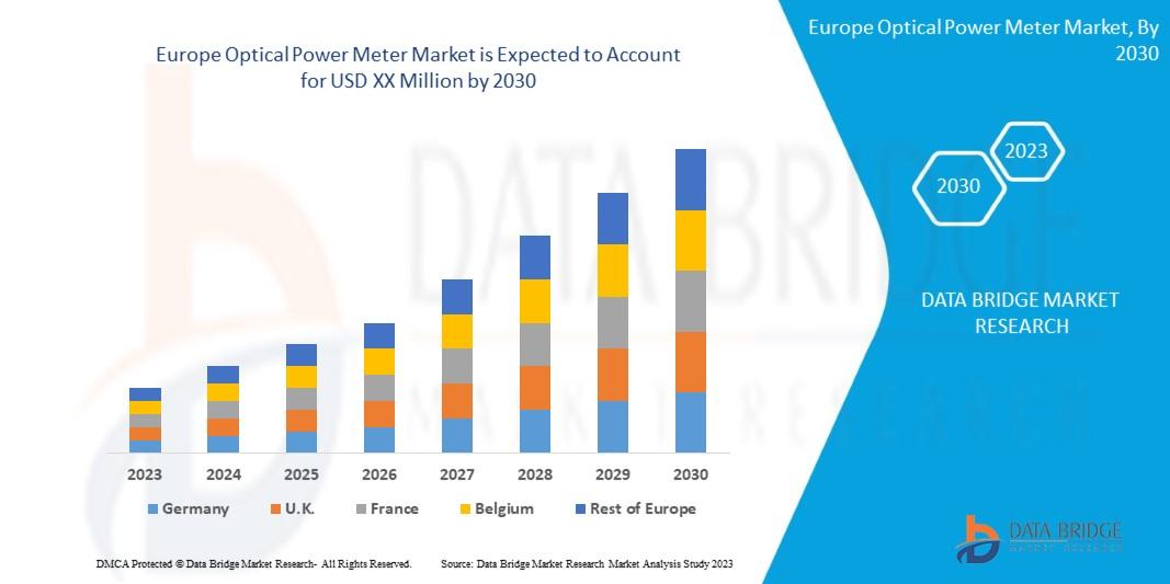 Europe Optical power meter market is expected to gain market growth in the forecast period of 2023 to 2030. Data Bridge Market Research analyses that the market is growing with a CAGR of 6.2%