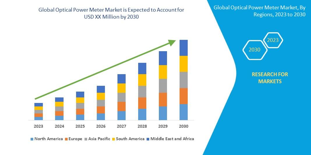 Global optical power meter market is expected to gain market growth in the forecast period of 2023 to 2030. Data Bridge Market Research analyses that the market is growing with a CAGR of 6.5%.