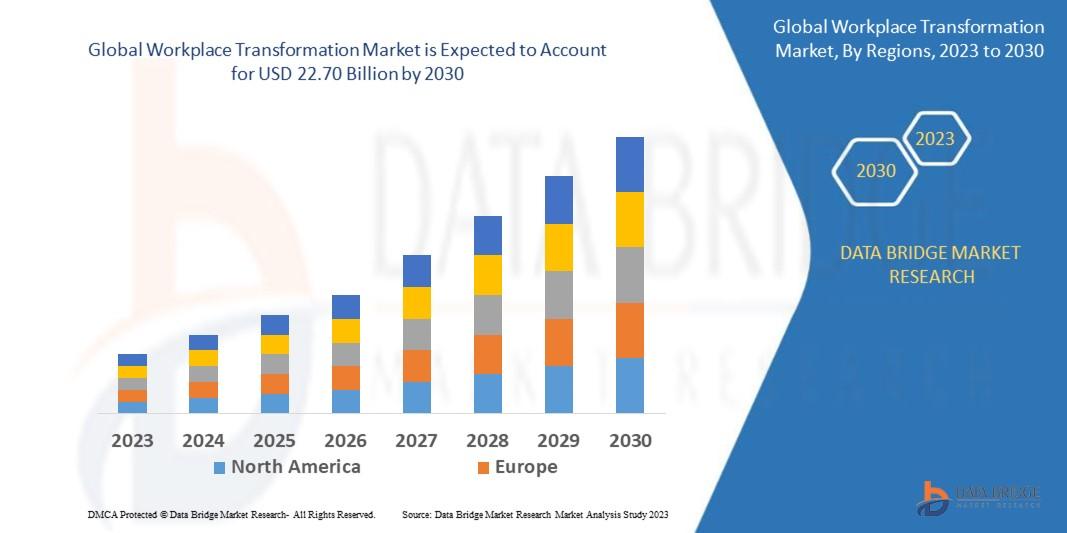 Data Bridge Market Research analyses that the global workplace transformation market which was U.S.D 5.39 billion in 2022, is expected to reach U.S.D 22.70 billion by 2030, and is expected to undergo a CAGR of 19.9% during the forecast period of 2023 to 20