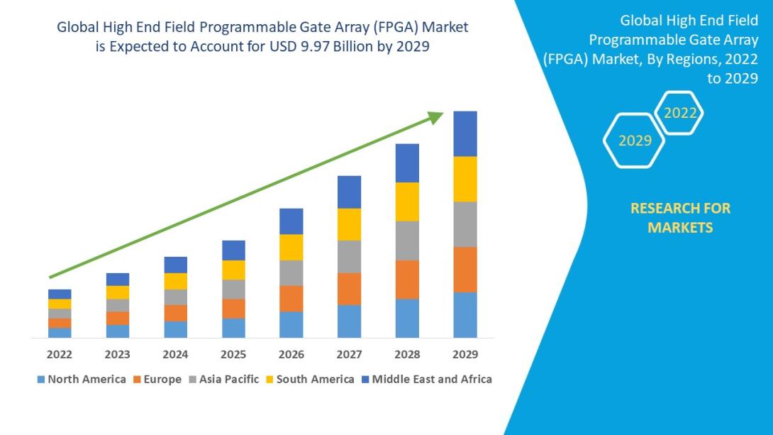 Global High End Field Programmable Gate Array (FPGA) Market was valued at USD 2.16 billion in 2021 and is expected to reach USD 9.97 billion by 2029, registering a CAGR of 21.10% during the forecast period of 2022-2029.