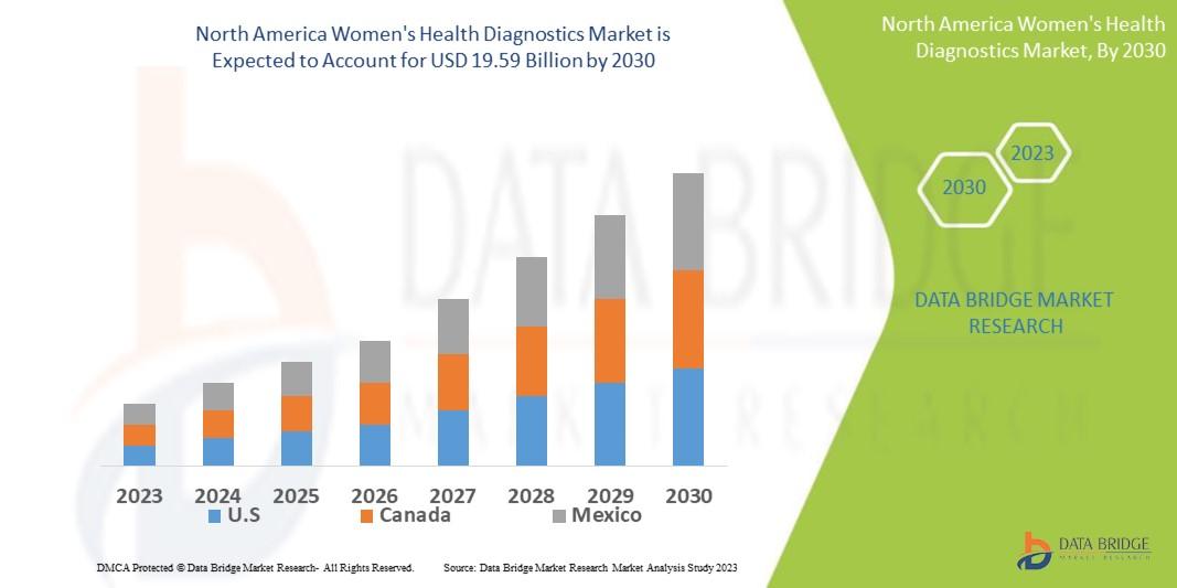 Data Bridge Market Research analyses that the women's health diagnostics market, which was USD 10.2 billion in 2022, would rise to USD 19.59 billion by 2030 and is expected to undergo a CAGR of 8.50% during the forecast period 2023 to 2030