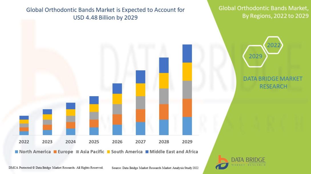 Data Bridge Market Research analyses that the orthodontic bands market which was USD 2.44 billion in 2021, would rocket up to USD 4.48 billion by 2029, and is expected to undergo a CAGR of 7.90% during the forecast period 2022 to 2029