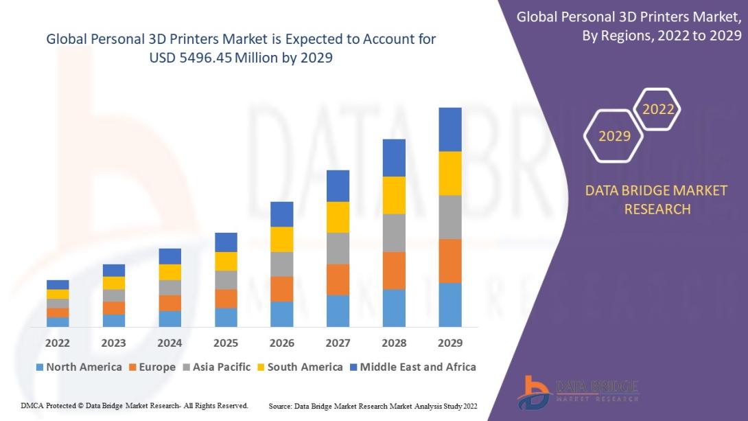 Data Bridge Market Research analyses that the personal 3d printers market was valued at USD 1,900 million in 2021 and is expected to reach the value of USD 5496.45 million by 2029, at a CAGR of 14.2% during the forecast period. 