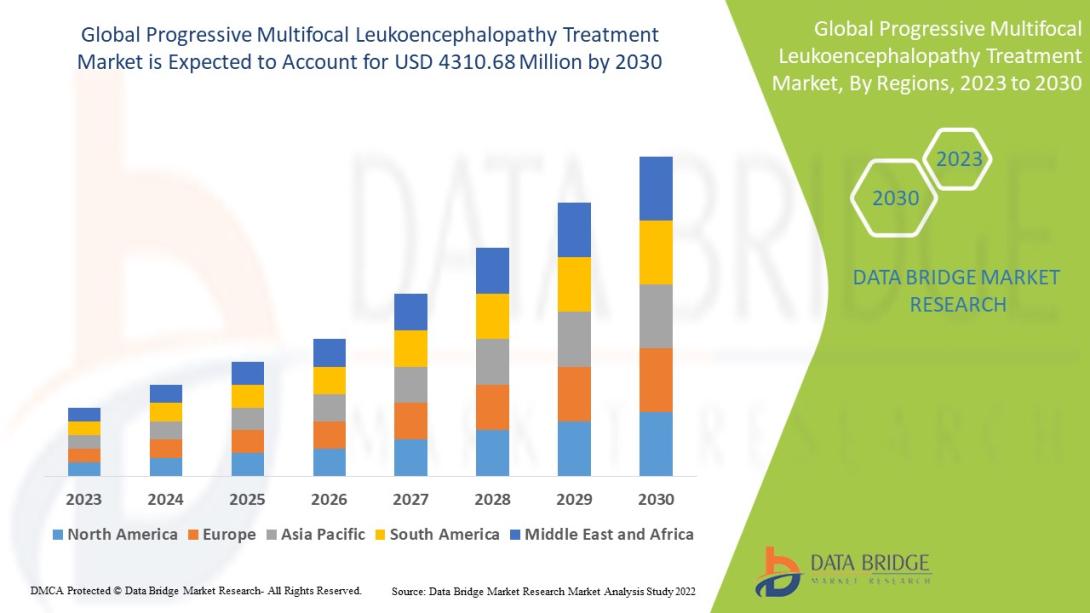 The expected CAGR of progressive multifocal leukoencephalopathy treatment market is tend to be around 16.4% in the mentioned forecast period. The market was valued at USD 1279.15 million in 2022, and it would grow upto USD 4310.68 million by 2030.