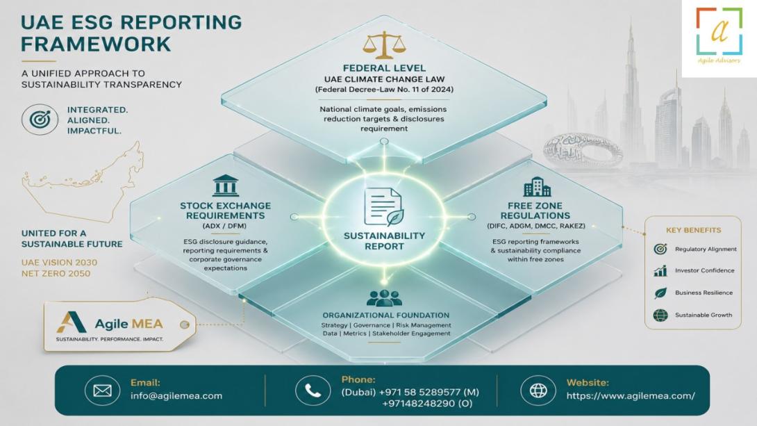 Discover how expert sustainability reporting consultancy and a dedicated sustainability reporting consultant in Dubai and the UAE can help your organisation navigate mandatory ESG regulations, achieve compliance, and unlock strategic value.
