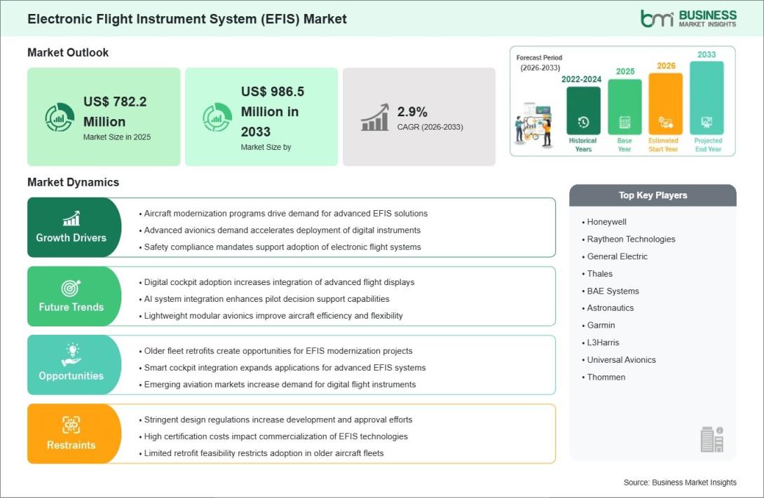 Electronic Flight Instrument System Market