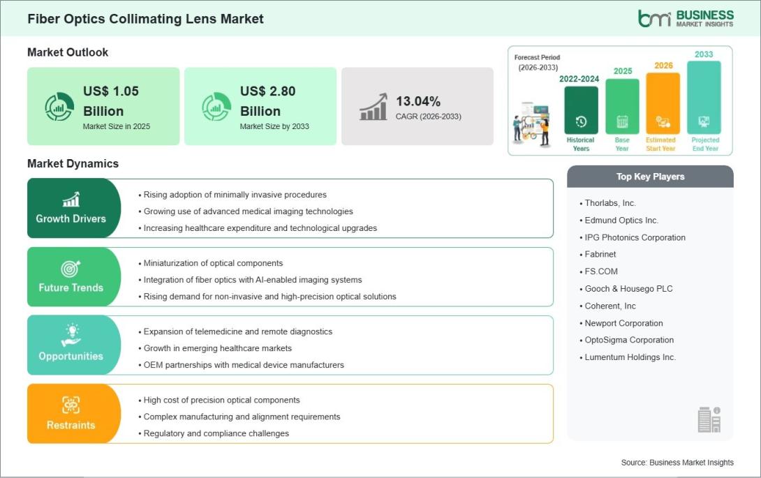 Fiber Optics Collimating Lens Market