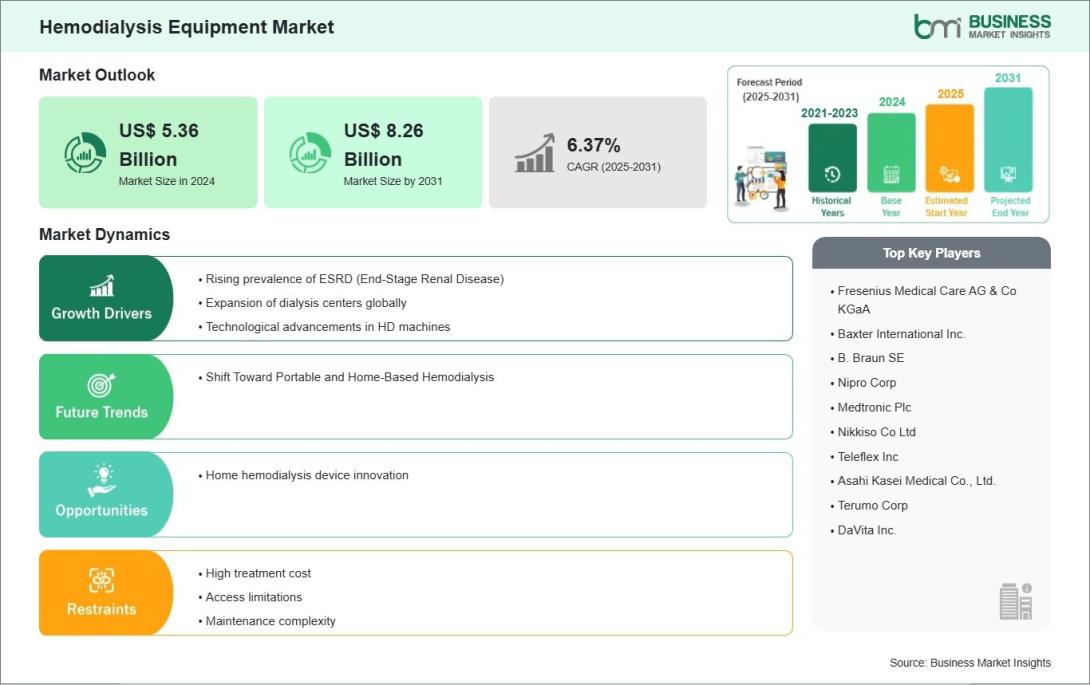 Hemodialysis Equipment Market