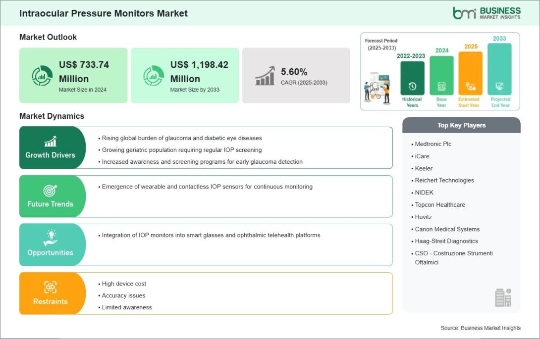 Intraocular Pressure Monitors Market