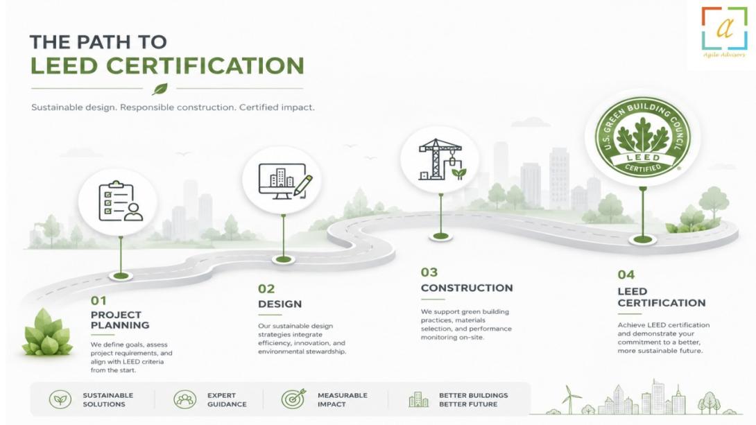 Discover how LEED certification in Oman can enhance your building's value, reduce operating costs, and align with Vision 2040. Learn why expert LEED consultant guidance is essential for success.