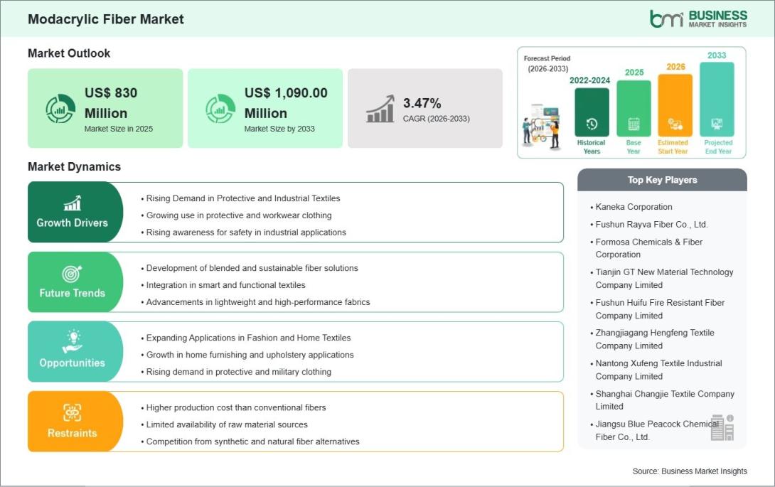 Modacrylic Fiber Market