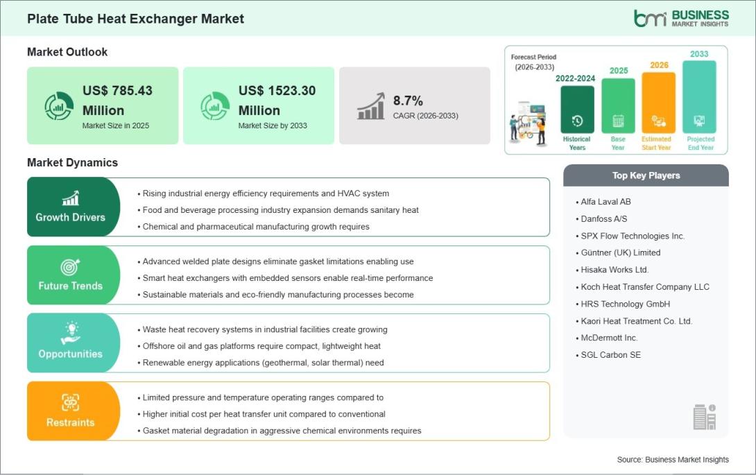 Plate and Tube Heat Exchanger Market