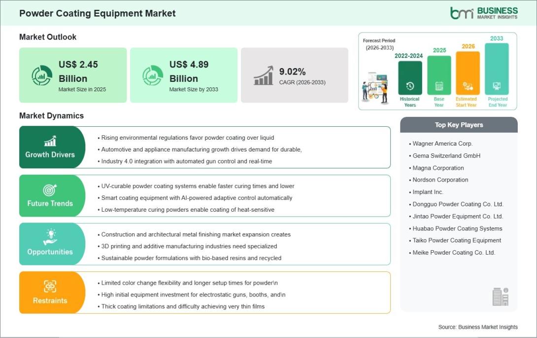 Powder Coating Equipment Market