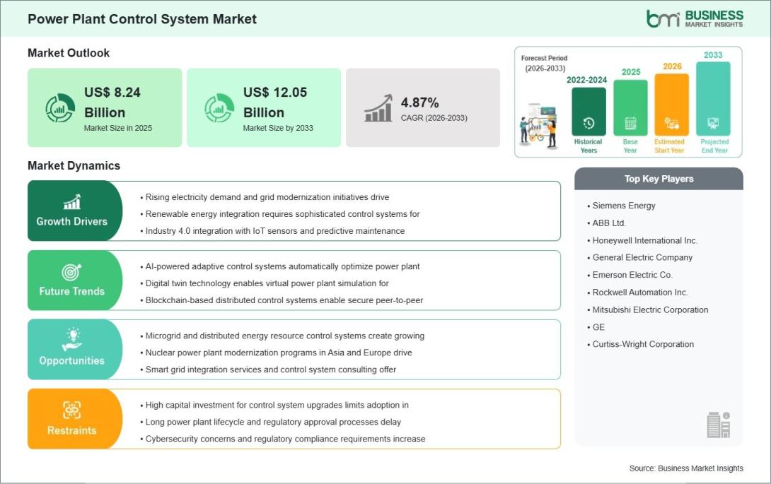 Power Plant Control System Market