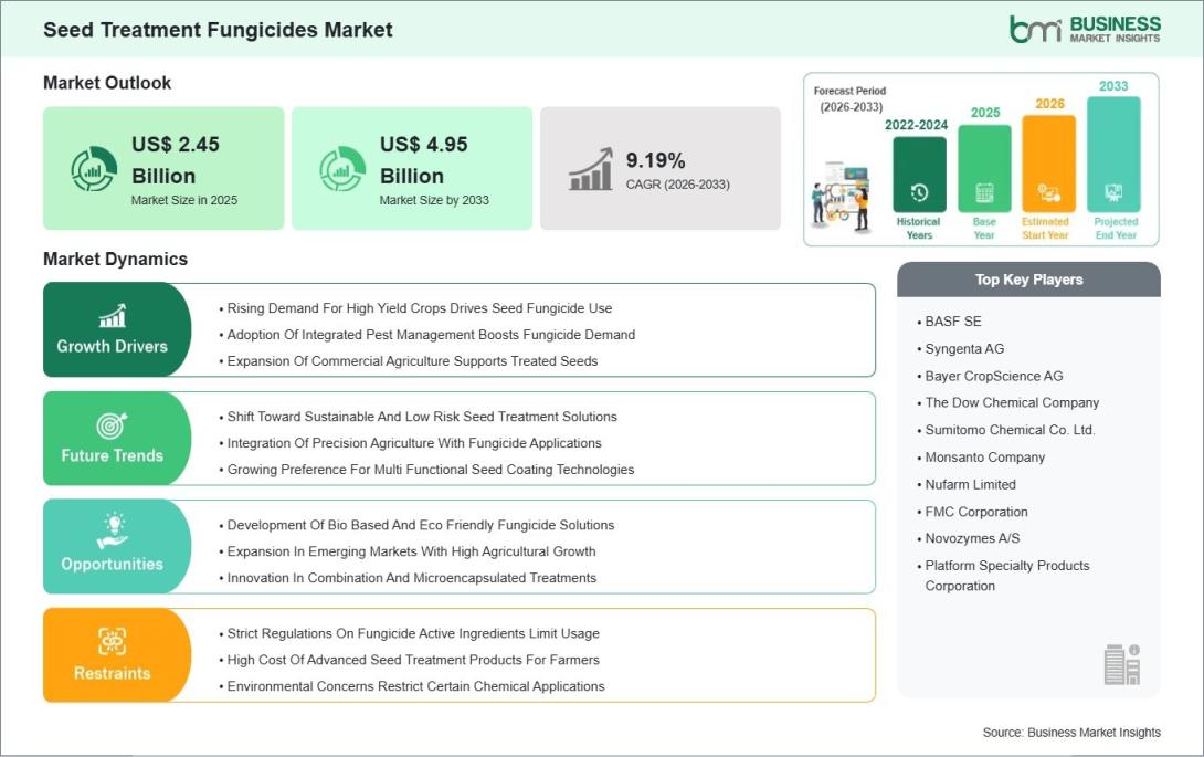 Seed Treatment Fungicides Market